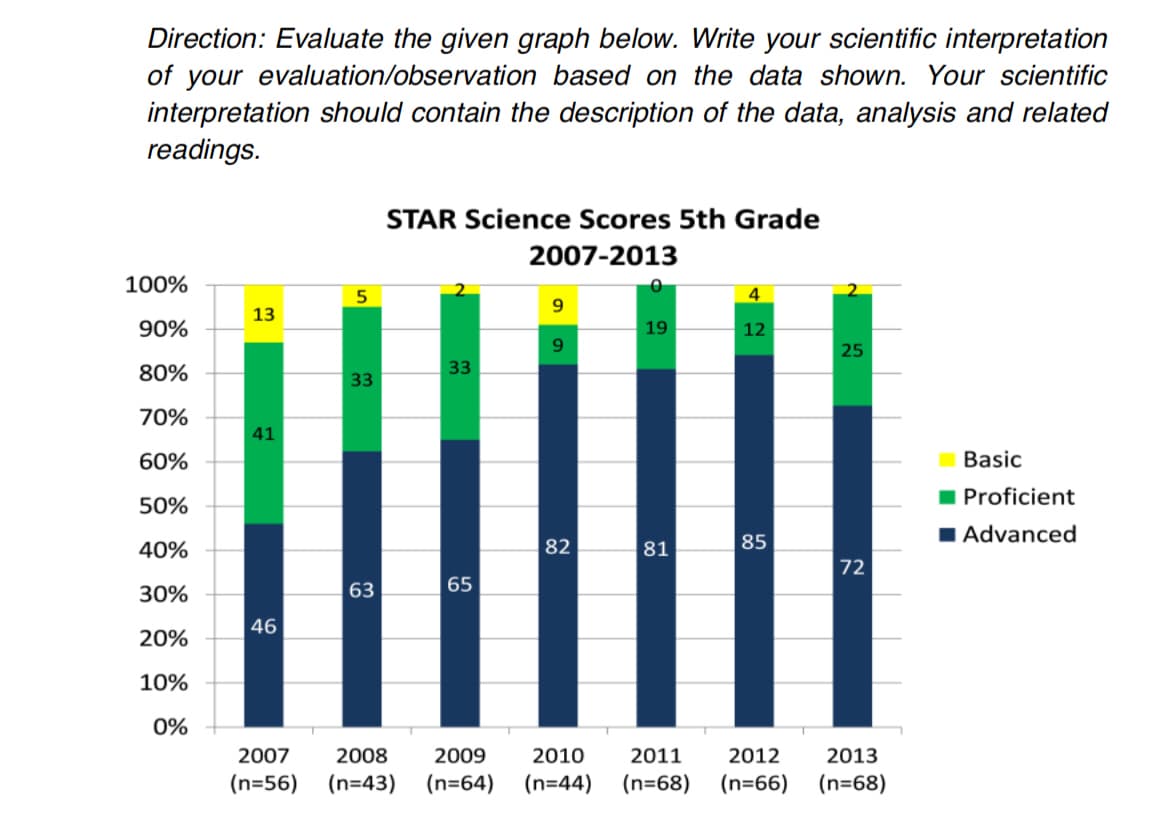 Direction: Evaluate the given graph below. Write your scientific interpretation
of your evaluation/observation based on the data shown. Your scientific
interpretation should contain the description of the data, analysis and related
readings.
STAR Science Scores 5th Grade
2007-2013
100%
4
13
90%
19
12
9.
25
80%
33
33
70%
41
60%
Basic
I Proficient
50%
1Advanced
40%
82
81
85
72
30%
63
65
46
20%
10%
0%
2007
2008
2009
2010
2011
2012
2013
(n=56)
(n=43)
(n=64)
(n=44)
(n=68)
(n=66)
(n=68)

