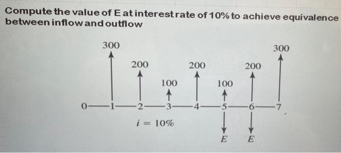 Compute the value of E at interest rate of 10% to achieve equivalence
between inflow and outflow
300
300
200
200
200
100
100
0-1-2 -3-
4
-5-
-6-7
i = 10%
%3D
