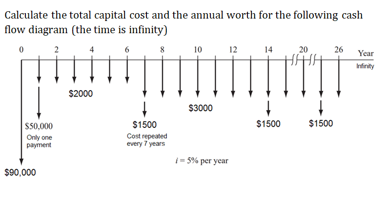 Calculate the total capital cost and the annual worth for the following cash
flow diagram (the time is infinity)
2
4
8
10
12
14
20
26
Year
Infinity
$2000
$3000
S50,000
$1500
$1500
$1500
Only one
рayment
Cost repeated
every 7 years
i = 5% per year
$90,000
