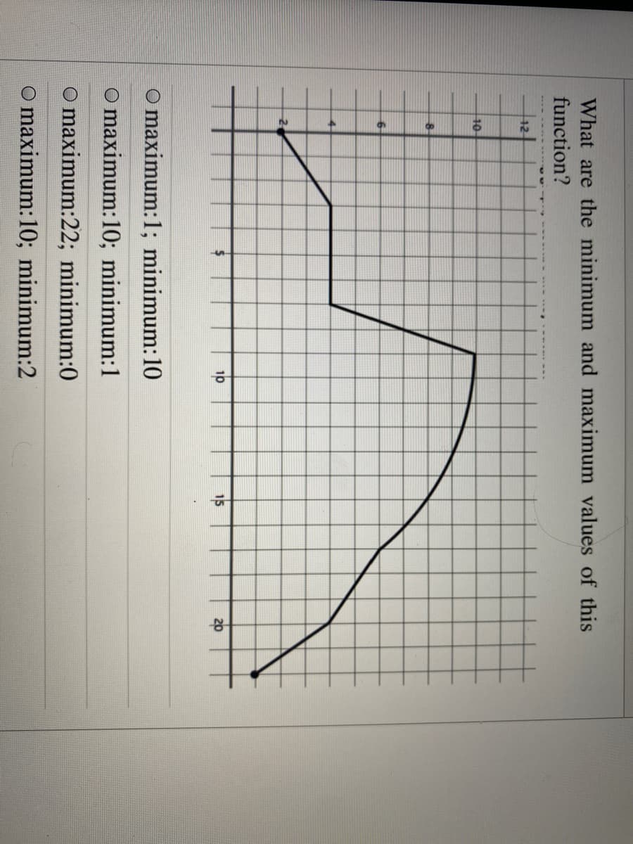 What are the minimum and maximum values of this
function?
12
10
8
6
O maximum:1; minimum:10
maximum:10; minimum:1
O maximum:22; minimum:0
O maximum:10; minimum:2
