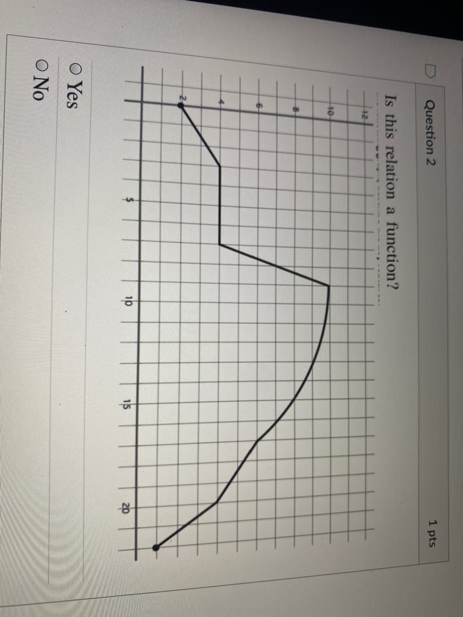 de
Question 2
1 pts
Is this relation a function?
12
6
10
O Yes
O No
