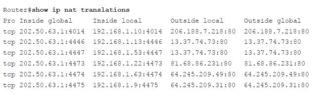 Router#show ip nat translations
Pro Inside global
Inside local
Outside local
Outside global
tcp 202.50.63.1:4014
192.168.1.10:4014
206.188.7.218:80
206.188.7.218:80
tcp 202.50.63.1:4446 192.168.1.13:4446
13.37.74.73:80
13.37.74.73:80
tcp 202.50.63.1:4447 192.168.1.53:4447
13.37.74.73:80
13.37.74.73:80
tcp 202.50.63.1:4473
192.168.1.22:4473
81.68.86.231:80
81.68.86.231:80
tcp 202.50.63.1:4474
192.168.1.63:4474
64.245.209.49:80
64.245.209.49:80
tcp 202.50.63.1:4475
192.168.1.9:4475
64.245.209.31:80
64.245.209.31:80
