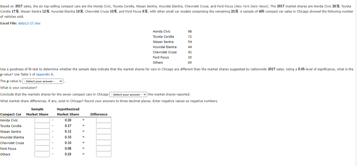 Based on 2017 sales, the six top-selling compact cars are the Honda Civic, Toyota Corolla, Nissan Sentra, Hyundai Elantra, Chevrolet Cruze, and Ford Focus (New York Daily News). The 2017 market shares are Honda Civic 20%, Toyota
Corolla 17%, Nissan Sentra 12%, Hyundai Elantra 10%, Chevrolet Cruze 10%, and Ford Focus 8%, with other small car models comprising the remaining 23%. A sample of 400 compact car sales in Chicago showed the following number
of vehicles sold.
Excel File: data12-27.xlsx
Honda Civic
98
Toyota Corolla
72
Nissan Sentra
54
Hyundai Elantra
44
Chevrolet Cruze
42
Ford Focus
25
Others
65
Use a goodness of fit test to determine whether the sample data indicate that the market shares for cars in Chicago are different than the market shares suggested by nationwide 2017 sales. Using a 0.05 level of significance, what is the
p-value? Use Table 3 of Appendix B.
The p-value is - Select your answer -
What is your conclusion?
Conclude that the markets shares for the seven compact cars in Chicago - Select your answer - v
| the market shares reported.
What market share differences, if any, exist in Chicago? Round your answers to three decimal places. Enter negative values as negative numbers.
Sample
Hypothesized
Compact Car Market Share
Market Share
Difference
Honda Civic
0.20
Toyota Corolla
0.17
Nissan Sentra
0.12
=
Hyundai Elantra
0.10
Chevrolet Cruze
0.10
Ford Focus
0.08
Others
0.23

