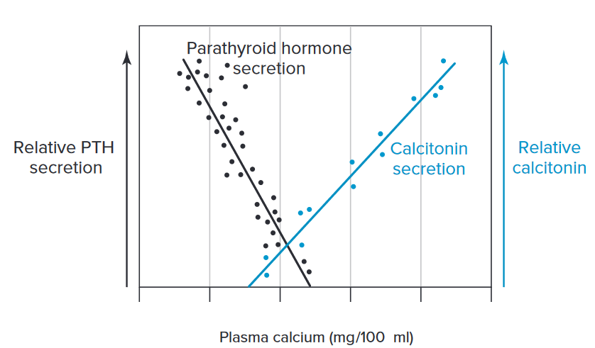 Parathyroid hormone
secretion
Relative PTH
Calcitonin
Relative
secretion
secretion
calcitonin
Plasma calcium (mg/100 ml)
