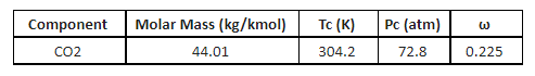 Component
CO2
Molar Mass (kg/kmol)
44.01
Tc (K)
304.2
Pc (atm)
72.8
W
0.225