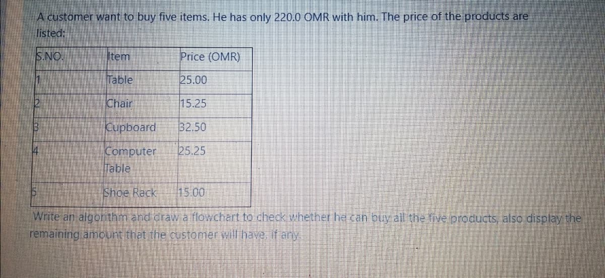 A customer wantto buy five items.. He has only 220.0 OMR with him. The price of the products are
listed:
S.NO.
item
Price (OMR)
Table
25.00
Chair
15.25
Kuppoard
32.50
Computer
125.25
Table
Shoe Rack
15.00
Witean.algortmand dras aTowchert to checkhether he.cen bty al the fre products, also display the
remaining.amounethatiotenstonerillhave n
