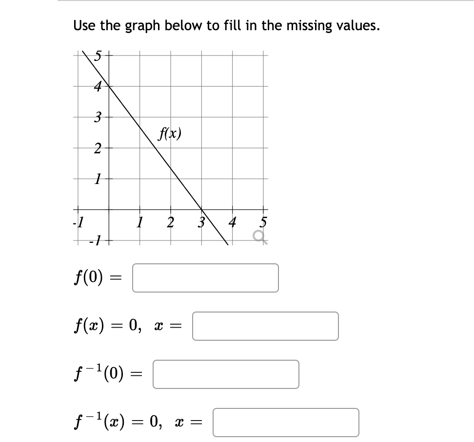 Use the graph below to fill in the missing values.
3
f(x)
-1
f(0)
f(x) = 0, x =
f-'(0) =
||
f-(x) = 0, x =
