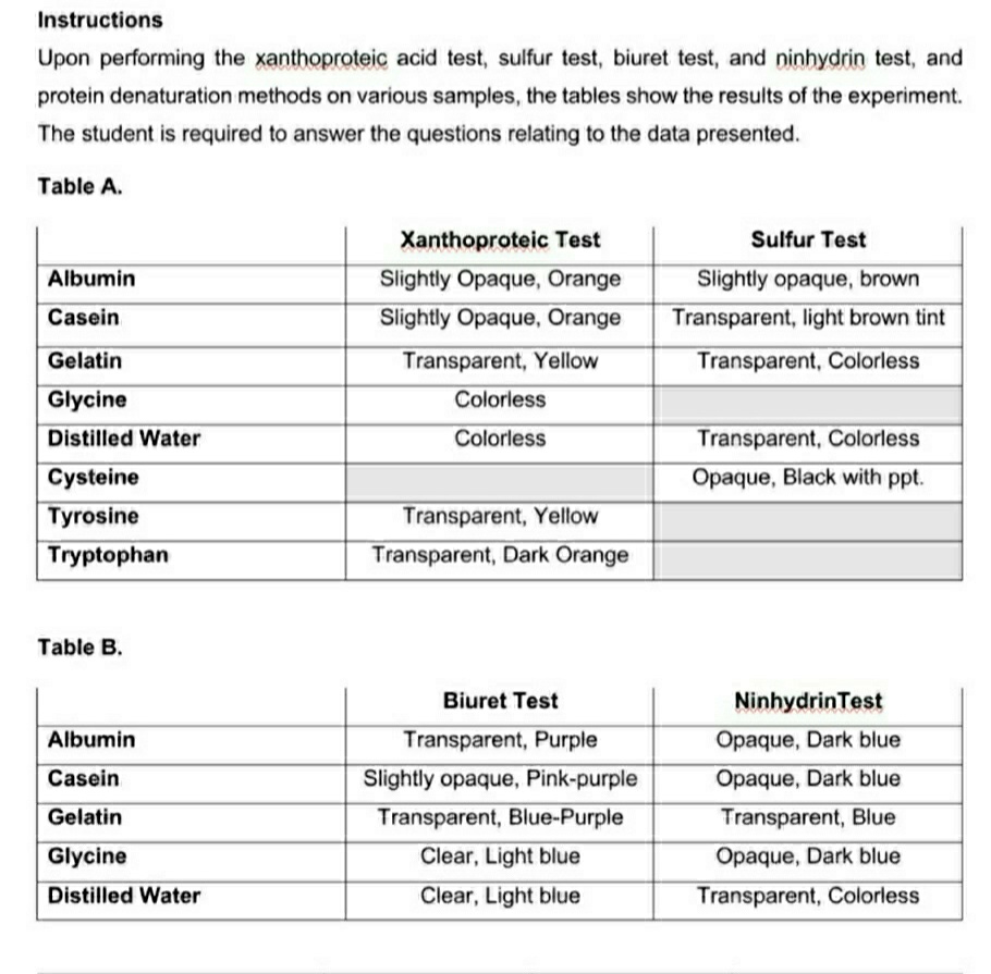 Instructions
Upon performing the xanthoproteic acid test, sulfur test, biuret test, and ninhydrin test, and
protein denaturation methods on various samples, the tables show the results of the experiment.
The student is required to answer the questions relating to the data presented.
Table A.
Xanthoproteic Test
Sulfur Test
Albumin
Slightly Opaque, Orange
Slightly opaque, brown
Casein
Slightly Opaque, Orange
Transparent, light brown tint
Gelatin
Transparent, Yellow
Transparent, Colorless
Glycine
Colorless
Distilled Water
Colorless
Transparent, Colorless
Cysteine
Opaque, Black with ppt.
Tyrosine
Transparent, Yellow
Tryptophan
Transparent, Dark Orange
Table B.
Biuret Test
NinhydrinTest
Albumin
Transparent, Purple
Opaque, Dark blue
Casein
Slightly opaque, Pink-purple
Opaque, Dark blue
Gelatin
Transparent, Blue-Purple
Transparent, Blue
Glycine
Clear, Light blue
Opaque, Dark blue
Distilled Water
Clear, Light blue
Transparent, Colorless
