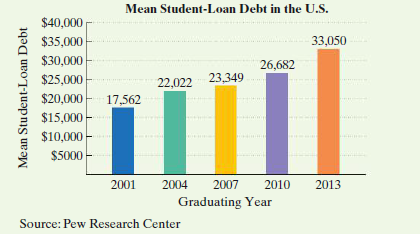 Mean Student-Loan Debt in the U.S.
$40,000
$35,000
33,050
$30,000
26,682
$25,000
22,022 23,349
$20,000
17,562
$15,000
$10,000
$5000
2001
2004
2007
2010
2013
Graduating Year
Source: Pew Research Center
Mean Student-Loan Debt
