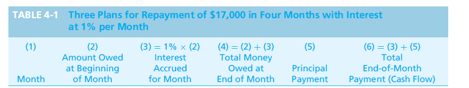 TABLE 4-1 Three Plans for Repayment of $17,000 in Four Months with Interest
at 1% per Month
(1)
(6) = (3) + (5)
(2)
Amount Owed
(3) = 1% × (2)
(4) = (2) + (3)
Total Money
(5)
Interest
Total
End-of-Month
at Beginning
of Month
Owed at
Accrued
for Month
Principal
Payment
Month
End of Month
Payment (Cash Flow)

