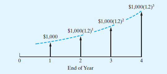 $1,000(1.2)³
$1,000(1.2)?
$1,000(1.2)' –
$1,000
2
3
End of Year
