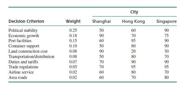 City
Decision Criterion
Weight
Shanghai
Hong Kong
Singapore
Political stability
Economic growth
Port facilities
Container support
Land construction cost
0.25
50
60
90
0.18
90
70
75
0.15
60
95
90
0.10
50
80
90
0.08
90
20
30
Transportation/distribution
0.08
50
80
70
Duties and tariffs
0.07
70
90
90
Trade regulations
0.05
70
95
95
Airline service
0.02
80
70
Area roads
0.02
60
70
80
