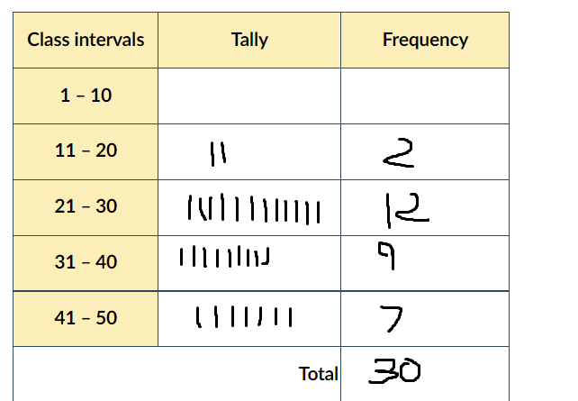 Class intervals
Tally
Frequency
1 - 10
11 - 20
21 - 30
31 - 40
41 - 50
Total 30

