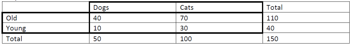 Dogs
Cats
Total
Old
40
70
110
Young
10
30
40
Total
50
100
150
