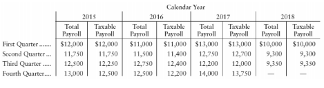 Calendar Year
2015
2016
2017
2018
Total
Payroll
Total
Payroll
Total
Раyroll
Total
Тахable
Таxable
Тахable
Payroll
Тахable
Payroll
Рауroll
Payroll
Раугoll
First Quarter
Second Quarter .
Third Quarter
Fourth Quarter.
$12,000
$12,000
$11,000
$11,000 $13,000 $13,000 S10,000 $10,000
11,750
11,750
11,500
11,400
12,750
12,700
9,300
9,300
12,500
12,250
12,750
12,400
12,200
12,000
9,350
9,350
13,000
12,500
12,500
12,200
14,000
13,750
