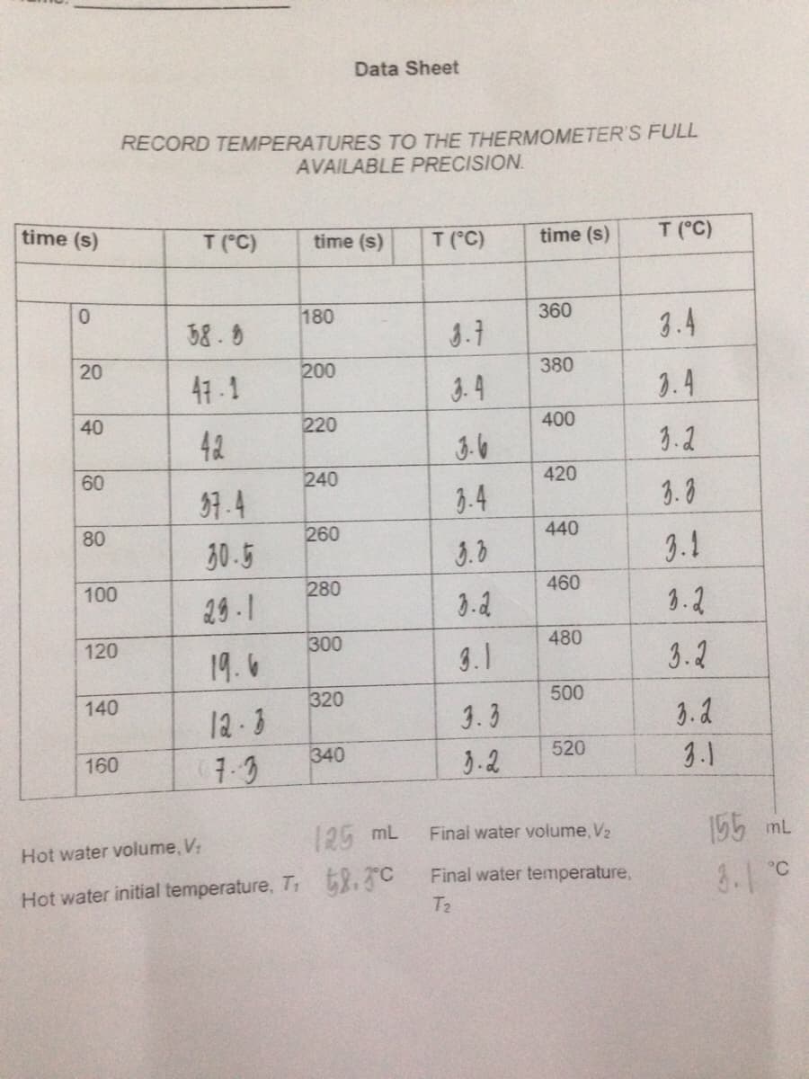 Data Sheet
RECORD TEMPERATURES TO THE THERMOMETER'S FULL
AVAILABLE PRECISION.
time (s)
T (°C)
T (C)
time (s)
T ('C)
time (s)
180
360
3.4
0.
58.0
3.7
20
200
380
41-1
3.4
1.4
40
220
400
42
3.6
3.2
60
240
420
分4
3.4
3.8
260
440
3.1
80
30.5
3.8
280
460
100
29-1
3.2
3.2
300
480
3.1
3.2
120
19.6
320
500
140
12-3
3.3
3.2
340
3.2
520
3.1
160
125 mL
Final water volume, V2
155 mL
Hot water volume, V;
Hot water initial temperature, T t8.C
T2
8.1°C
Final water temperature,
