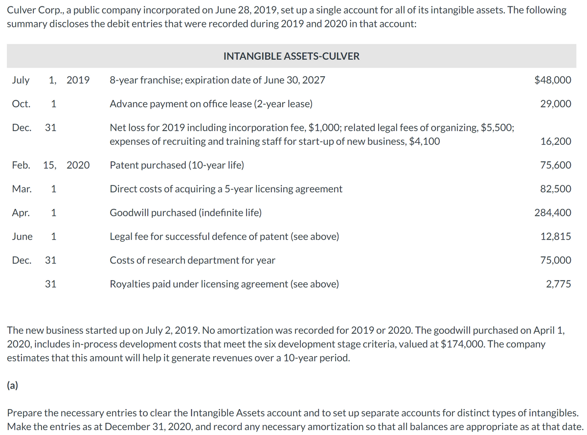 Culver Corp., a public company incorporated on June 28, 2019, set up a single account for all of its intangible assets. The following
summary discloses the debit entries that were recorded during 2019 and 2020 in that account:
INTANGIBLE ASSETS-CULVER
July
1, 2019
8-year franchise; expiration date of June 30, 2027
$48,000
Oct.
1
Advance payment on office lease (2-year lease)
29,000
Dec.
31
Net loss for 2019 including incorporation fee, $1,000; related legal fees of organizing, $5,500;
expenses of recruiting and training staff for start-up of new business, $4,100
16,200
Feb.
15, 2020
Patent purchased (10-year life)
75,600
Mar.
1
Direct costs of acquiring a 5-year licensing agreement
82,500
Apr.
1
Goodwill purchased (indefinite life)
284,400
June
1
Legal fee for successful defence of patent (see above)
12,815
Dec.
31
Costs of research department for year
75,000
Royalties paid under licensing agreement (see above)
2,775
The new business started up on July 2, 2019. No amortization was recorded for 2019 or 2020. The goodwill purchased on April 1,
2020, includes in-process development costs that meet the six development stage criteria, valued at $174,000. The company
estimates that this amount will help it generate revenues over a 10-year period.
(a)
Prepare the necessary entries to clear the Intangible Assets account and to set up separate accounts for distinct types of intangibles.
Make the entries as at December 31, 2020, and record any necessary amortization so that all balances are appropriate as at that date.
31
