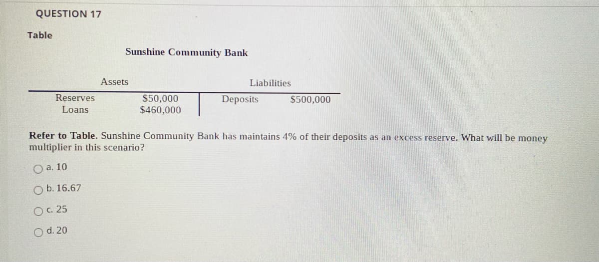 QUESTION 17
Table
Sunshine Community Bank
Assets
Liabilities
Reserves
$50,000
$460,000
Deposits
$500,000
Loans
Refer to Table. Sunshine Community Bank has maintains 4% of their deposits as an excess reserve. What will be money
multiplier in this scenario?
O a. 10
O b. 16.67
O c. 25
O d. 20
