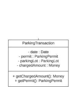 Parking Transaction
- date : Date
- permit : ParkingPermit
- parkingLot : ParkingLot
- chargedAmount : Money
getChargedAmount(): Money
+ getPermit(): ParkingPermit
