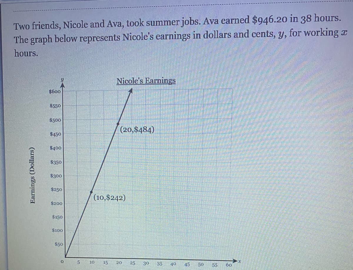 Two friends, Nicole and Ava, took summer jobs. Ava earned $946.20 in 38 hours.
The graph below represents Nicole's earnings in dollars and cents, y, for working x
hours.
Nicole's Earnings
$600
$550
$500
(20,$484)
$450
$400
$350
$300
$250
(10,$242)
$200
$150
$100
$50
10
15
20
25
30
35
40
45
50
55
60
Earnings (Dollars)
