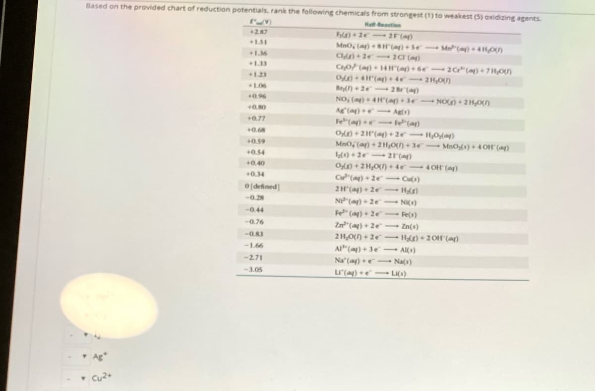 Based on the provided chart of reduction potentials. rank the following chemicals from strongest (1) to weakest (5) axidizing agents.
Hal-esetion
+2.87
F0+2e 2F(4)
MnO, (a)8Hr"(a) + Se Me"(ay) + 4 H,0(n
+1.51
+1.16
+1.33
Co (mp) + 14H"(mg) + 6e-2Cr"(m) + 7 H,0)
O+ 4H'()+4e 2H,0)
Bey()+2e 2 Br (ag)
NO, (ap) + 4H°(ap) + 3e NOO+ 2H,0()
Ag (ag)+e- Ag{s)
Fe"(mp) + e Fe"(ag)
O+2H"(a) +2e H,O(ag)
MnO, (ap) + 2 H,0() + 3e MnO(s) + 4 OH"(đg)
(1) + 2e 21(ag)
Oe) + 2 H,0(1)+4e 4 OH (a)
Cu"(ag) + 2e Cu(s)
2H (a) + 2e
N"(ag) + 2e- NI(s)
Fe (ap) + 2e Fe(s)
Zn"(ap) + 2e - Zn(s)
2 H,O() + 2e - H;Cs) + 2 OH"(ag)
AP" (ap) + 3e - Al(s)
Na (ap) +e - Na(s)
L(ap) + e¯ → Li(s)
+1.21
+1.06
+0.96
40.80
+0.77
+0.68
+0.59
+0.54
+0.40
+0.34
O (defined]
H()
-0.28
-0.44
-0.76
-0.83
-1.66
-2.71
-3.05
* Ag*
Cu2+
