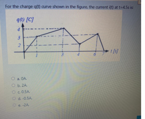 For the charge q(t) curve shown in the figure, the current i(t) at t=4,5s is:
q(t) [C]
4.
3.
1 [s]
O a. OA.
O b. 2A.
Oc. 0.5A
O d. -0.5A.
e. -2A.
2.
