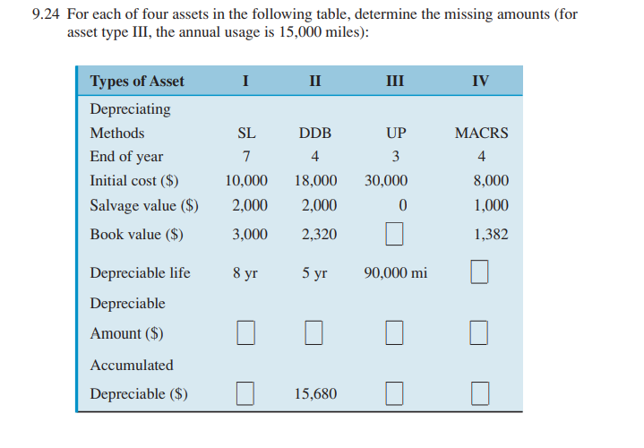9.24 For each of four assets in the following table, determine the missing amounts (for
asset type III, the annual usage is 15,000 miles):
Types of Asset
I
II
III
IV
Depreciating
Methods
SL
DDB
UP
МАCRS
End of year
7
4
3
4
Initial cost ($)
10,000
18,000
30,000
8,000
Salvage value ($)
2,000
2,000
1,000
Book value ($)
3,000
2,320
1,382
Depreciable life
8 yr
5 yr
90,000 mi
Depreciable
Amount ($)
Accumulated
Depreciable ($)
15,680
