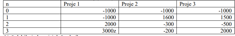 Proje 1
Proje 2
Proje 3
-1000
-1000
-1000
1
-1000
1600
1500
2
2000
-300
-500
3
3000z
-200
2000

