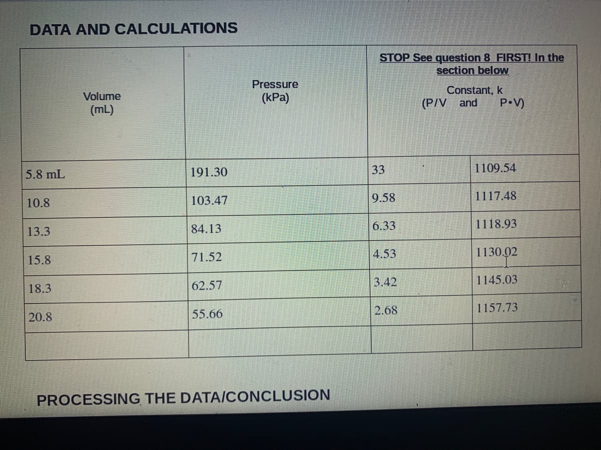 DATA AND CALCULATIONS
STOP See question 8 FIRST! In the
section below
Pressure
Constant, k
Volume
(kPa)
(P/V and
P•V)
(mL)
5.8 mL
191.30
33
1109.54
10.8
103.47
9.58
1117.48
84.13
6.33
1118.93
13.3
71.52
4.53
1130.02
15.8
3.42
1145.03
18.3
62.57
2.68
1157.73
20.8
55.66
PROCESSING THE DATA/CONCLUSION
