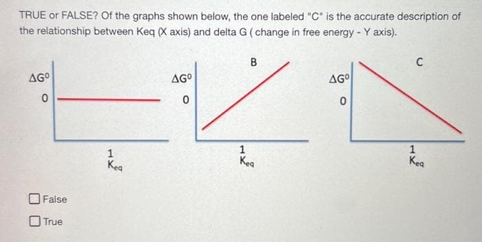 TRUE or FALSE? Of the graphs shown below, the one labeled "C" is the accurate description of
the relationship between Keq (X axis) and delta G (change in free energy - Y axis).
AGO
0
False
True
1
Kea
AGO
0
B
1
Kea
AGO
0
C
1
Kea