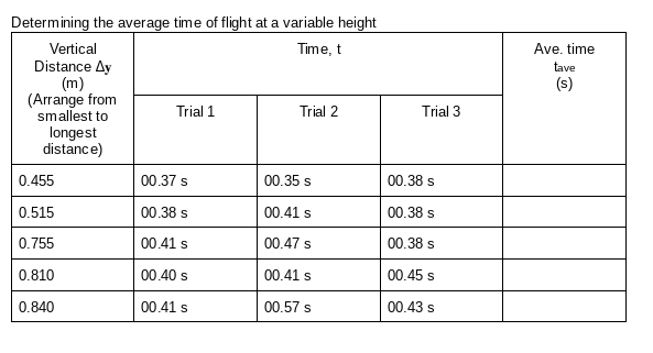 Determining the average time of flight at a variable height
Vertical
Time, t
Ave. time
Distance Ay
(m)
(Arrange from
smallest to
longest
distance)
tave
(s)
Trial 1
Trial 2
Trial 3
0.455
00.37 s
00.35 s
00.38 s
0.515
00.38 s
00.41 s
00.38 s
0.755
00.41 s
00.47 s
00.38 s
0.810
00.40 s
00.41 s
00.45 s
0.840
00.41 s
00.57 s
00.43 s
