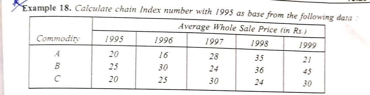 Example 18. Calculate chain Index number with 1995 as base from the following data :
Average Whole Sale Price (in Rs.)
Commodity
1995
1996
1997
1998
1999
20
16
28
35
21
25
30
24
36
45
20
25
30
24
30
