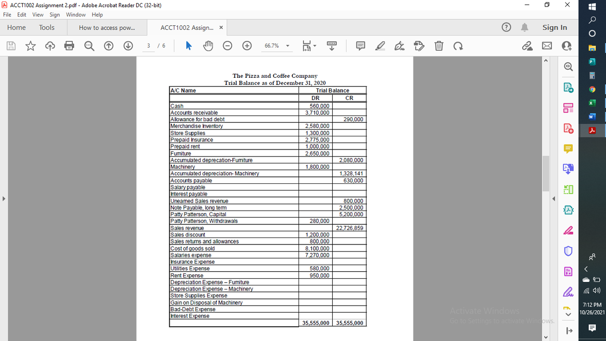 A ACCT1002 Assignment 2.pdf - Adobe Acrobat Reader DC (32-bit)
File Edit View Sign Window Help
Home
Tools
How to access pow.
ACCT1002 Assign. x
Sign In
3 /6
66.7%
The Pizza and Coffee Company
Trial Balance as of December 31, 2020
A/C Name
Trial Balance
DR
CR
560,000
Cash
Accounts receivable
3,710,000
Allowance for bad debt
290,000
Merchandise Inventory
Store Supplies
Prepaid Insurance
Prepaid rent
Fumiture
Accumulated deprecation-Fumiture
Machinery
Accumulated depreciation- Machinery
Accounts payable
Salary payable
Interest payable
2,580,000
1,300,000
2,775,000
1,000,000
2,650,000
2,080,000
1,800,000
1,328,141
630,000
Uneamed Sales revenue
800,000
2,500,000
Note Payable, long term
Patterson, Capital
Patty
Patty Patterson, Withdrawals
Sales revenue
Sales discount
5,200,000
280,000
22,726,859
1.200,000
800.000
Sales returns and allowances
Cost of goods sold
Salaries expense
Insurance Expense
Utilities Expense
Rent Expense
Depreciation Expense - Fumiture
Depreciation Expense - Machinery
Store Supplies Expense
Gain on Disposal of Machinery
Bad-Debt Expense
Interest Expense
8,100,000
7,270,000
580,000
950,000
7:12 PM
Activate Windows
10/26/2021
35,555,000 35,555,000
Go to Settings to activate Windows.
O E E
마 묘
