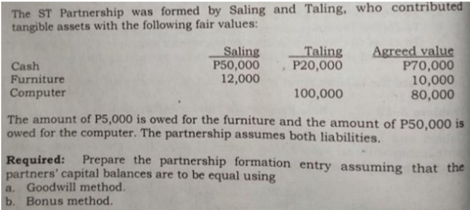 The ST Partnership was formed by Saling and Taling, who contributed
tangible assets with the following fair values:
Cash
Furniture
Computer
Saling
P50,000
12,000
Taling
P20,000
Goodwill method.
Bonus method.
Agreed value
P70,000
10,000
80,000
100,000
The amount of P5,000 is owed for the furniture and the amount of P50,000 is
owed for the computer. The partnership assumes both liabilities.
Required:
Prepare the partnership formation entry assuming that the
partners' capital balances are to be equal using