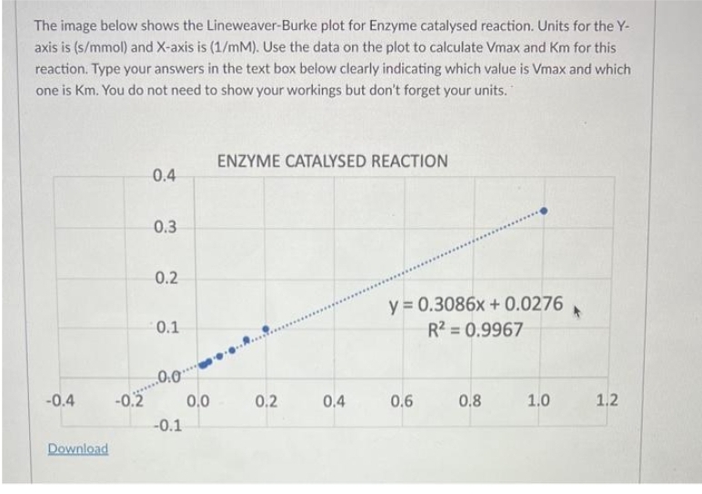 The image below shows the Lineweaver-Burke plot for Enzyme catalysed reaction. Units for the Y-
axis is (s/mmol) and X-axis is (1/mM). Use the data on the plot to calculate Vmax and Km for this
reaction. Type your answers in the text box below clearly indicating which value is Vmax and which
one is Km. You do not need to show your workings but don't forget your units.
-0.4
Download
-0.2
0.4
0.3
0.2
0.1
..0.0
-0.1
0.0
ENZYME CATALYSED REACTION
0.2
0.4
y = 0.3086x + 0.0276 *
R² = 0.9967
0.6
0.8
1.0
1.2