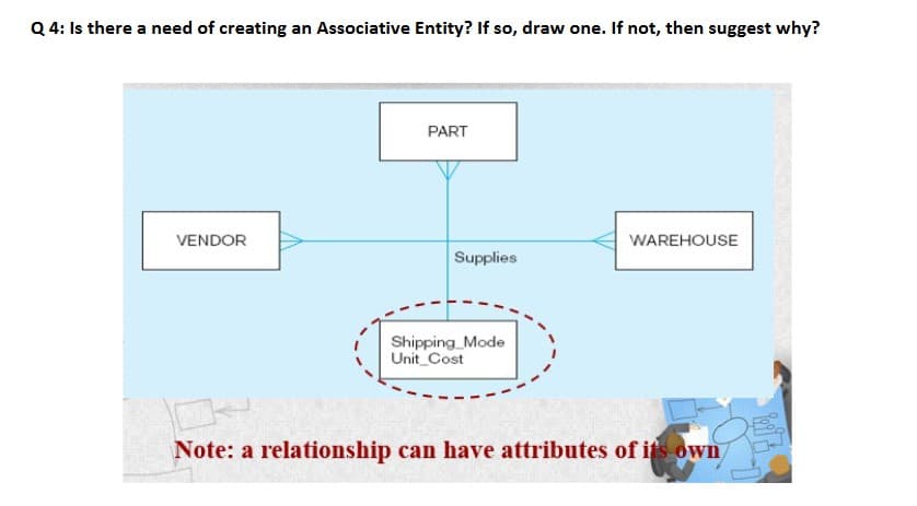 Q 4: Is there a need of creating an Associative Entity? If so, draw one. If not, then suggest why?
PART
VENDOR
WAREHOUSE
Supplies
Shipping Mode
Unit Cost
Note: a relationship can have attributes of its own
