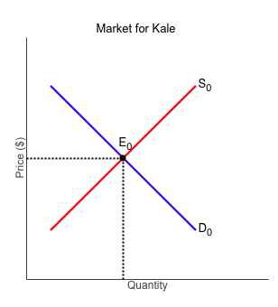 Price ($)
Market for Kale
Eo
Quantity
So
Do