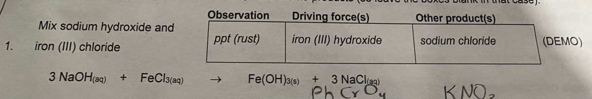 Observation
Driving force(s)
Other product(s)
Mix sodium hydroxide and
ppt (rust)
iron (II) hydroxide
sodium chloride
(DEMO)
1.
iron (III) chloride
3 NaOH(aq)
+ FeCl3(aq)
3 NaClag)
Ph Cr Oy
Fe(OH)3(6) +
->
KNOz
