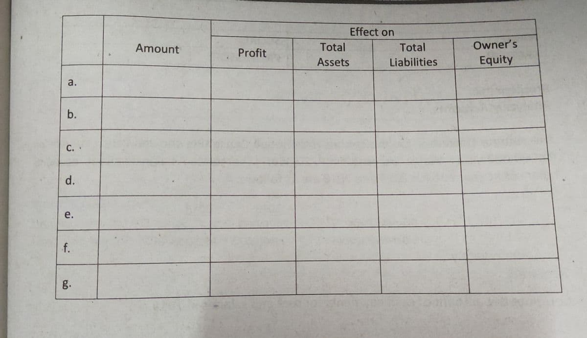 Effect on
Amount
Total
Total
Owner's
Profit
Assets
Liabilities
Equity
a.
С. .
d.
е.
g.
b.
f.
