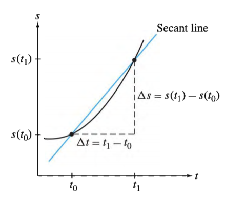 Secant line
s(1)
As = s(t) – s(t0)
s(to)
At=tj – to
to
