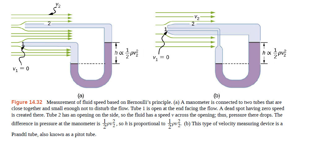 Y2
V2
2
2
1
V1 = 0
V1 = 0
(a)
(b)
Figure 14.32 Measurement of fluid speed based on Bernoulli's principle. (a) A manometer is connected to two tubes that are
close together and small enough not to disturb the flow. Tube 1 is open at the end facing the flow. A dead spot having zero speed
is created there. Tube 2 has an opening on the side, so the fluid has a speed v across the opening; thus, pressure there drops. The
, so h is proportional to pvý. (b) This type of velocity measuring device is a
difference in pressure at the manometer is
Prandtl tube, also known as a pitot tube.
