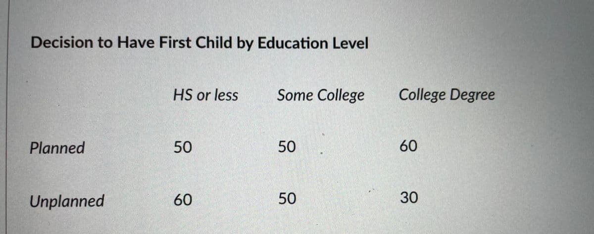 Decision to Have First Child by Education Level
HS or less
Some College
College Degree
Planned
50
60
Unplanned
60
50
30
50
