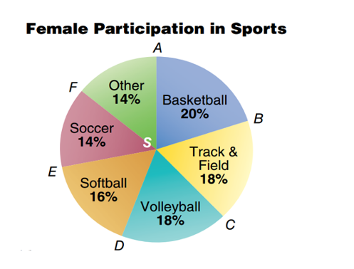 Female Participation in Sports
A
F
Other
14%
Basketball
20%
B
Soccer
14%
S
Track &
Field
18%
E
Softball
16%
Volleyball
18%
D

