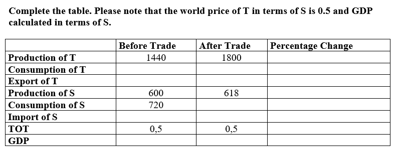 Complete the table. Please note that the world price of T in terms of S is 0.5 and GDP
calculated in terms of S.
Before Trade
|After Trade
Percentage Change
Production of T
Consumption of T
Export of T
Production ofS
Consumption of S
Import of S
1440
1800
600
618
720
тот
0,5
0,5
GDP
