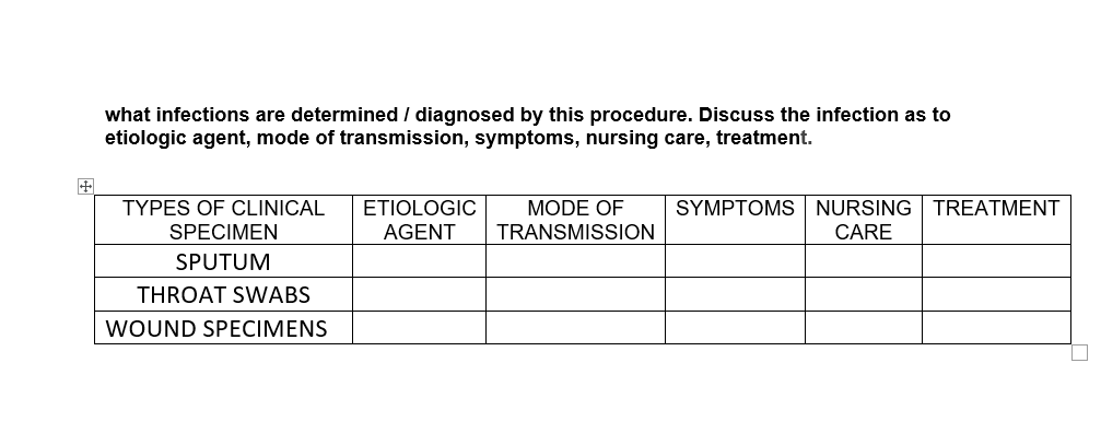 what infections are determined / diagnosed by this procedure. Discuss the infection as to
etiologic agent, mode of transmission, symptoms, nursing care, treatment.
TYPES OF CLINICAL
ETIOLOGIC
MODE OF
SYMPTOMS NURSING TREATMENT
SPECIMEN
AGENT
TRANSMISSION
CARE
SPUTUM
THROAT SWABS
WOUND SPECIMENS
