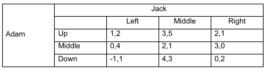 Jack
Left
Middle
Right
Adam
Up
1,2
3,5
2,1
Middle
0,4
2,1
3,0
Down
-1,1
4,3
0,2
