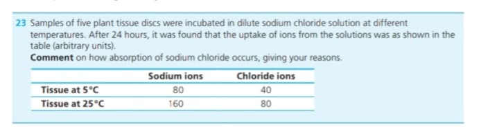 23 Samples of five plant tissue discs were incubated in dilute sodium chloride solution at different
temperatures. After 24 hours, it was found that the uptake of ions from the solutions was as shown in the
table (arbitrary units).
Comment on how absorption of sodium chloride occurs, giving your reasons.
Sodium ions
Chloride ions
Tissue at 5°C
80
40
Tissue at 25°c
160
80

