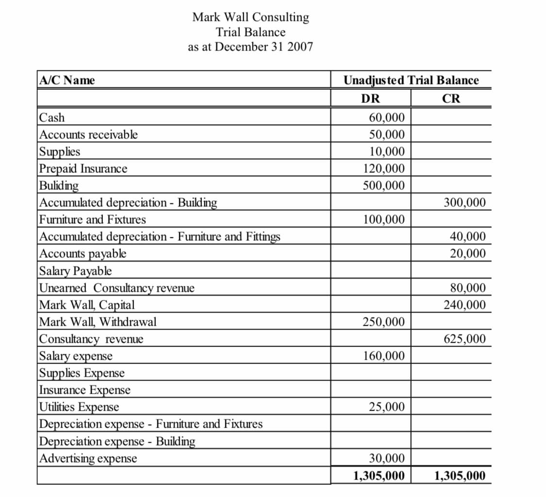 Mark Wall Consulting
Trial Balance
as at December 31 2007
A/C Name
Unadjus te d Trial Balance
DR
CR
Cash
Accounts receivable
60,000
50,000
10,000
120,000
500,000
Supplies
Prepaid Insurance
Buliding
Accumulated depreciation - Building
Furniture and Fixtures
Accumulated depreciation - Furniture and Fittings
Accounts payable
Salary Payable
Unearned Consultancy revenue
Mark Wall, Capital
Mark Wall, Withdrawal
300,000
100,000
40,000
20,000
80,000
240,000
250,000
Consultancy revenue
Salary expense
Supplies Expense
Insurance Expense
Utilities Expense
625,000
160,000
25,000
Depreciation expense - Furniture and Fixtures
Depreciation expense - Building
|Advertising expense
30,000
1,305,000
1,305,000
