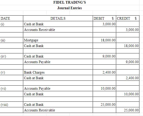 FIDEL TRADING'S
Journal Entries
DATE
DETAILS
DEBIT
$ CREDIT
$
(i)
Cash at Bank
3,000.00
Accounts Receivable
3,000.00|
(ii)
Mortgage
18,000.00
Cash at Bank
18,000.00
(iv)
Cash at Bank
9,000.00
Accounts Payable
9,000.00
(v)
Bank Charges
2,400.00
Cash at Bank
2,400.00
Accounts Payable
Cash at Bank
(vi)
10,000.00
10,000.00
(vii)
Cash at Bank
25,000.00
Accounts Receivable
25,000.00
