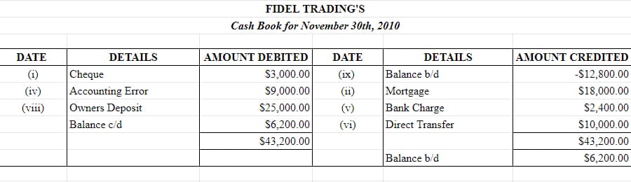 FIDEL TRADING'S
Cash Book for November 30th, 2010
DATE
DETAILS
AMOUNT DEBITED
DATE
DETAILS
AMOUNT CREDITED
Cheque
Accounting Error
Owners Deposit
Balance c/d
Balance b/d
Mortgage
Bank Charge
Direct Transfer
(i)
S3,000.00
(ix)
-S12,800.00
(iv)
$9,000.00
(ii)
$18,000.00
(viii)
$25,000.00
(v)
S2,400.00
$6,200.00
(vi)
S10,000.00
S43,200.00
S43,200.00
Balance b/d
S6,200.00
